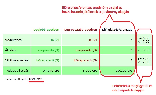 Előrejelzés Előrejelzés